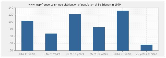 Age distribution of population of Le Brignon in 1999